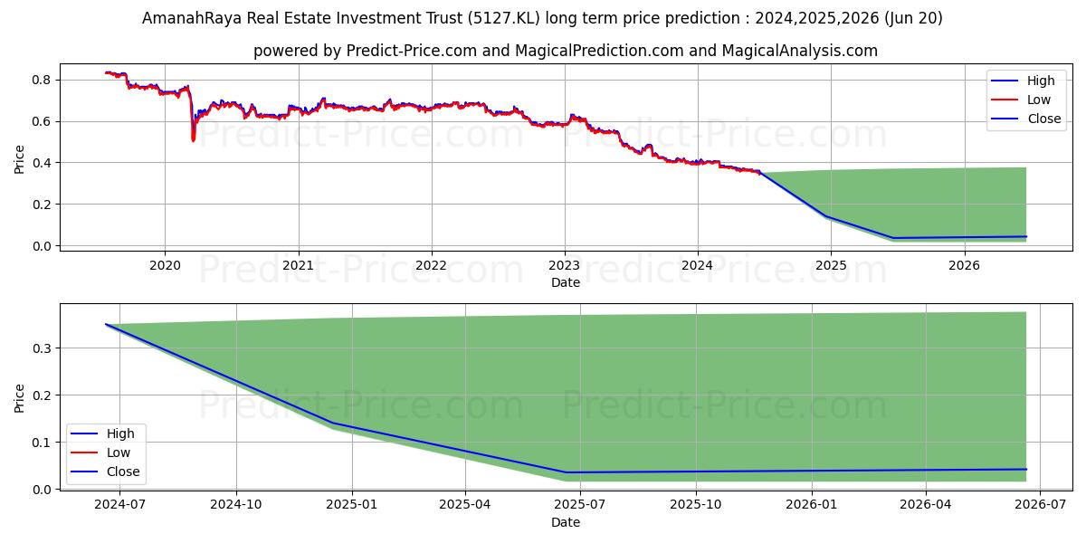 ARREIT (5127.KL) stock Long-Term Price Forecast: 2024,2025,2026