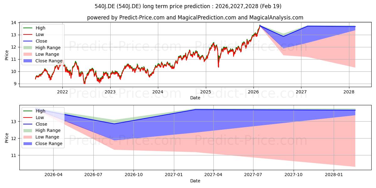 Previsione del prezzo massimo e minimo a lungo termine per AIS-AM.MSCI SWITZ. EOC