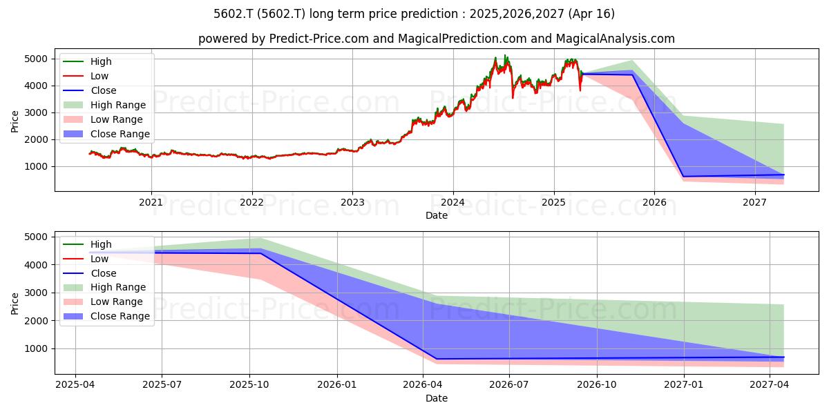 KURIMOTO LTD (5602.T) stock Long-Term Price Forecast: 2025,2026,2027