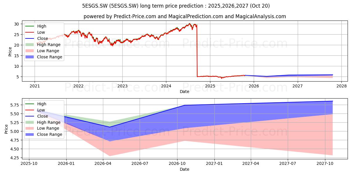 توقع أقصى وأدنى سعر طويل المدى لـ UBSETF S&P 500 ESG H-CHF ACC في 2025,2026,2027