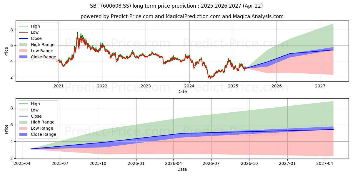 SHANGHAI BROADBAND TECHNOLOGY C (600608.SS) 长期股价预测：2025,2026,2027 