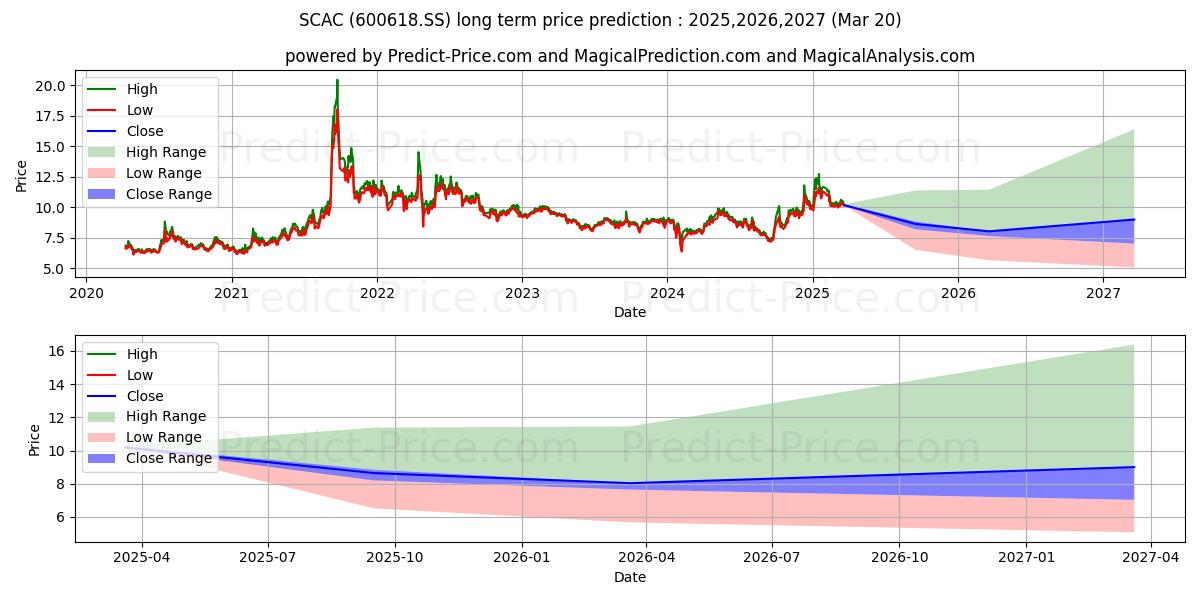 SHANGHAI CHLOR-ALKALI CHEMICAL  (600618.SS) 长期股价预测：2025,2026,2027 