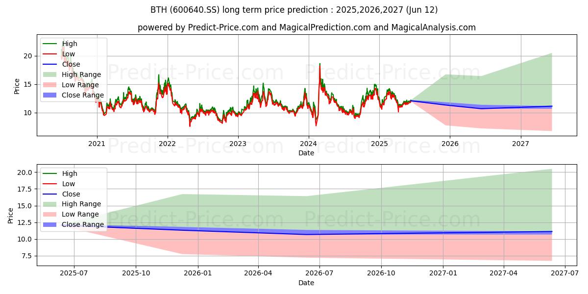 Maksimi- ja minimihinnan ennuste pitkäaikaiselle aikavälille BESTTONE HOLDING CO