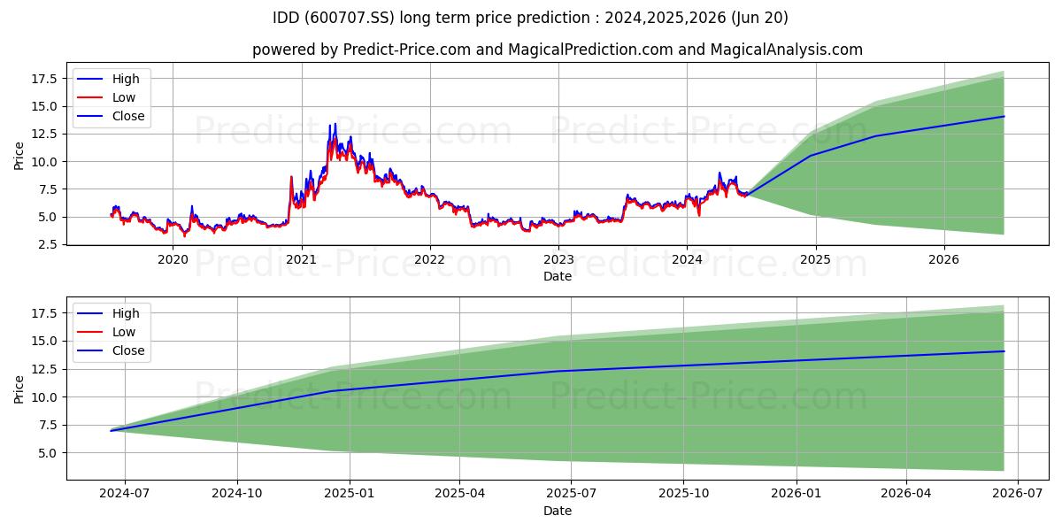 IRICO DISPLAY DEVICES (600707.SS) stock Long-Term Price Forecast: 2024,2025,2026