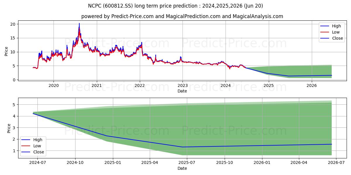 NORTH CHINA PHARMACEUTICAL CO (600812.SS) stock Long-Term Price Forecast: 2024,2025,2026