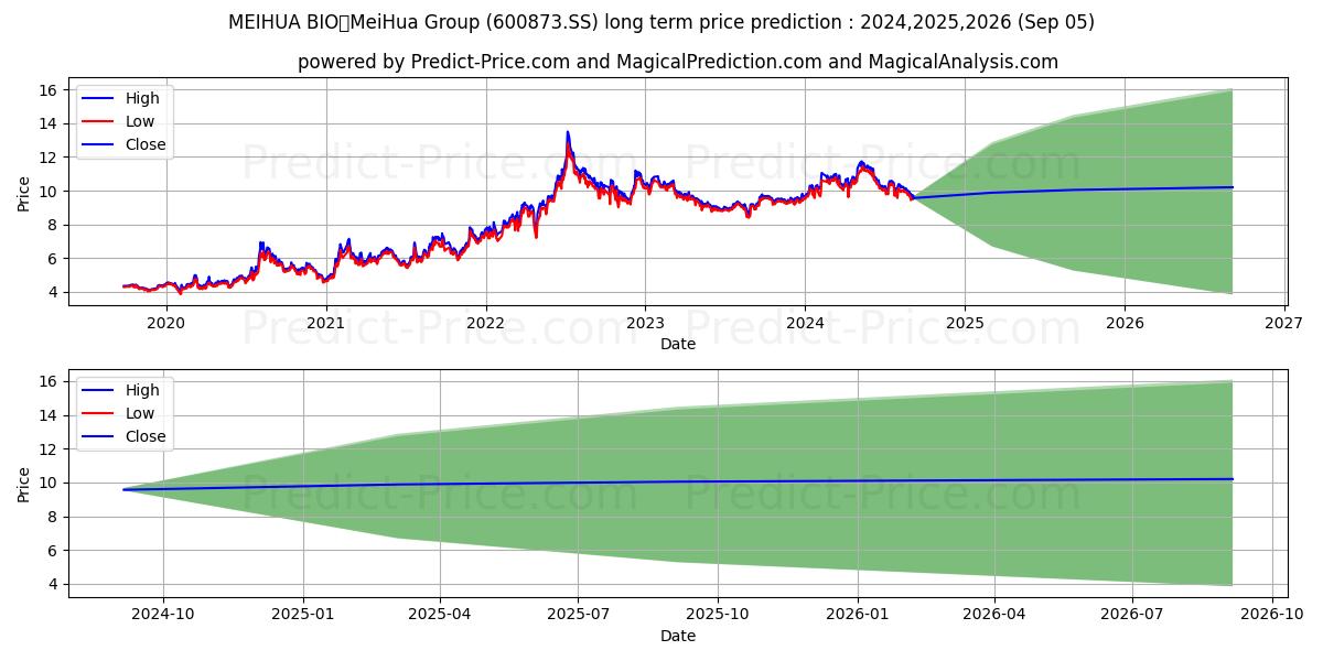 MEIHUA HOLDINGS GROUP CO LTD (600873.SS) stock Long-Term Price Forecast: 2024,2025,2026