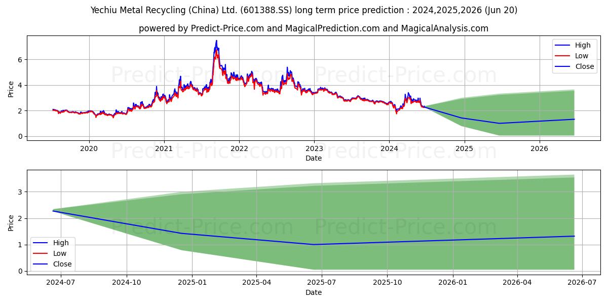 YECHIU METAL RECYCLING (CHINA)  (601388.SS) stock Long-Term Price Forecast: 2024,2025,2026