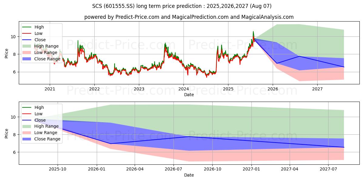 SOOCHOW SECURITIES CO LTD (601555.SS) stock Long-Term Price Forecast: 2025,2026,2027