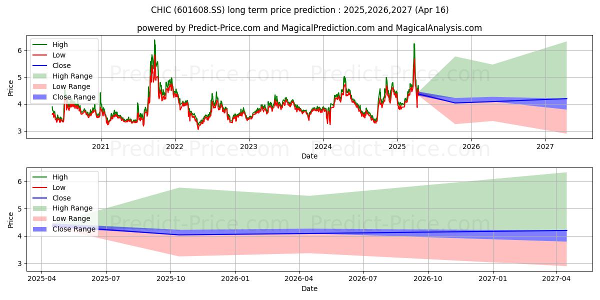 Pronóstico de precio a largo plazo máximo y mínimo de CITIC HEAVY INDUSTRIES CO LTD para 2025,2026,2027
