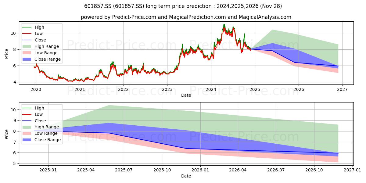 PETROCHINA CO (601857.SS) stock Long-Term Price Forecast: 2024,2025,2026