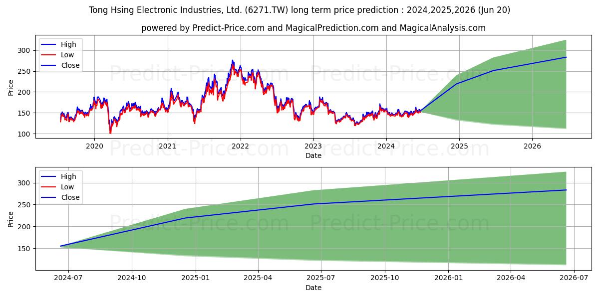 TONG HSING ELECTRONIC INDUSTRIE (6271.TW) stock Long-Term Price Forecast: 2024,2025,2026