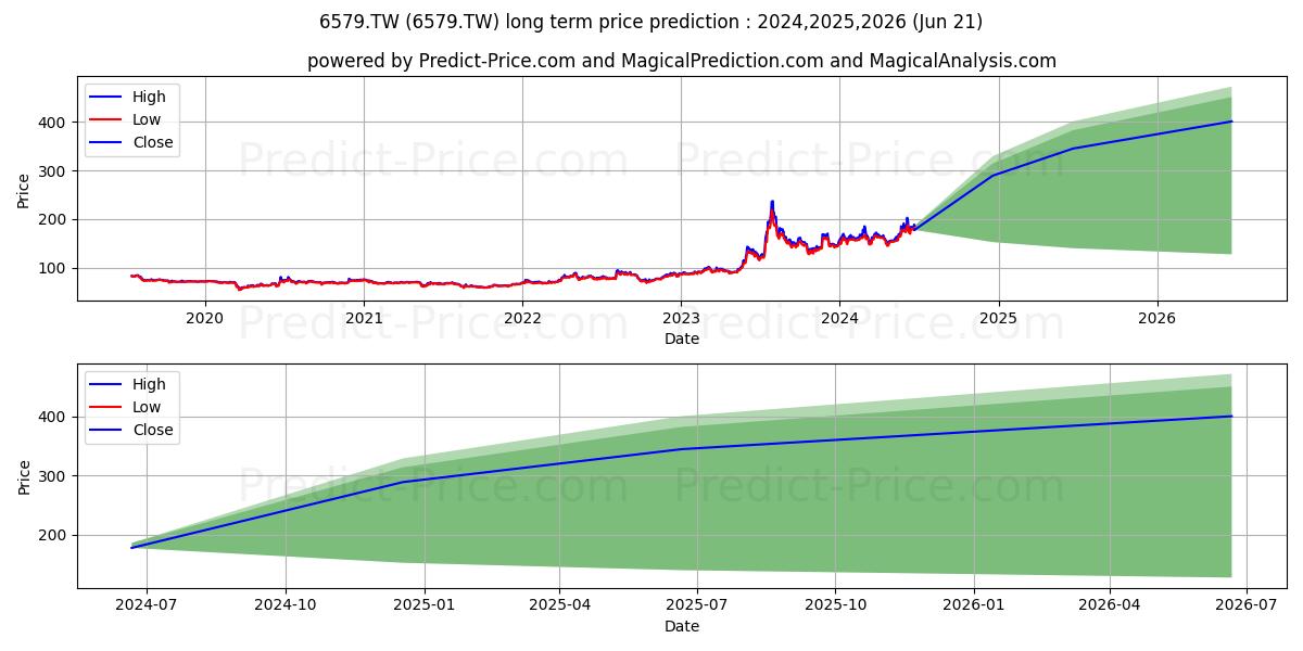 AAEON TECHNOLOGY INC. (6579.TW) stock Long-Term Price Forecast: 2024,2025,2026