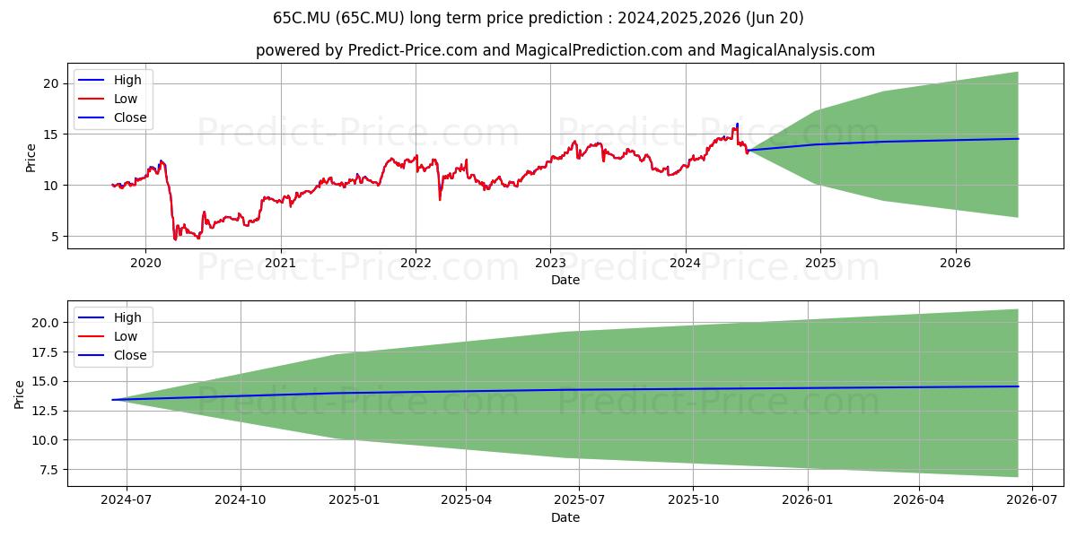 COFACE S.A. INH. EO 2 (65C.MU) stock Long-Term Price Forecast: 2024,2025,2026