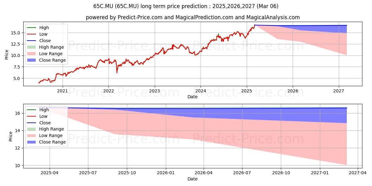COFACE S.A. INH. EO 2 (65C.MU) stock Long-Term Price Forecast: 2025,2026,2027