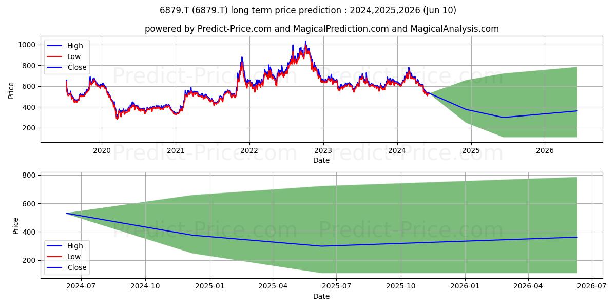 IMAGICA GROUP INC (6879.T) stock Long-Term Price Forecast: 2024,2025,2026