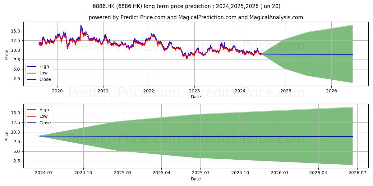 HTSC (6886.HK) stock Long-Term Price Forecast: 2024,2025,2026