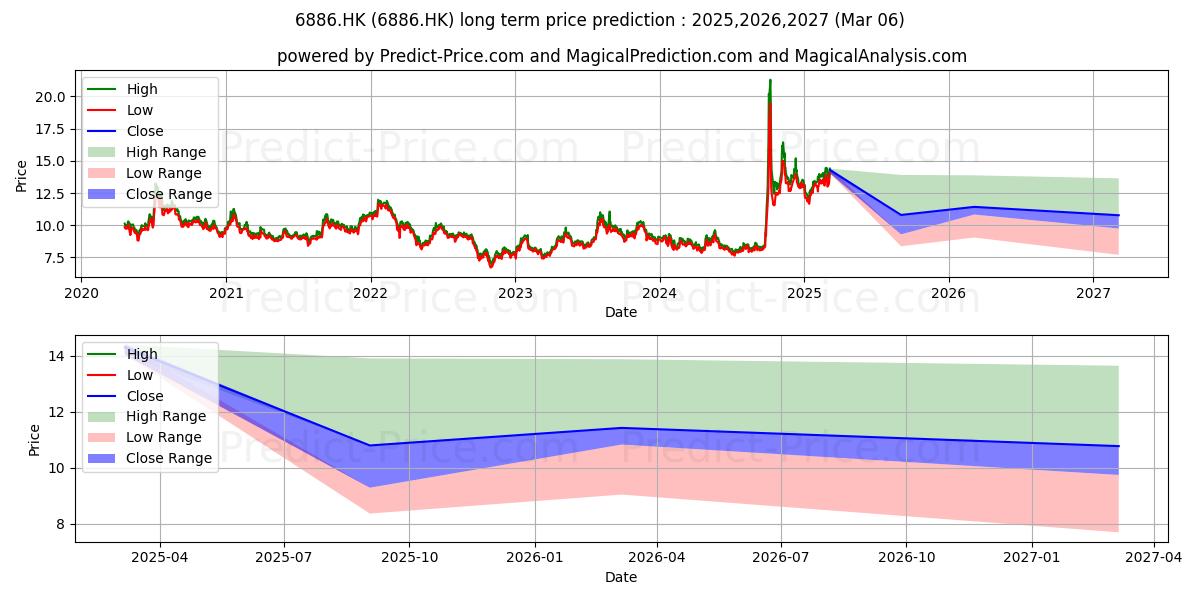 HTSC (6886.HK) stock Long-Term Price Forecast: 2025,2026,2027