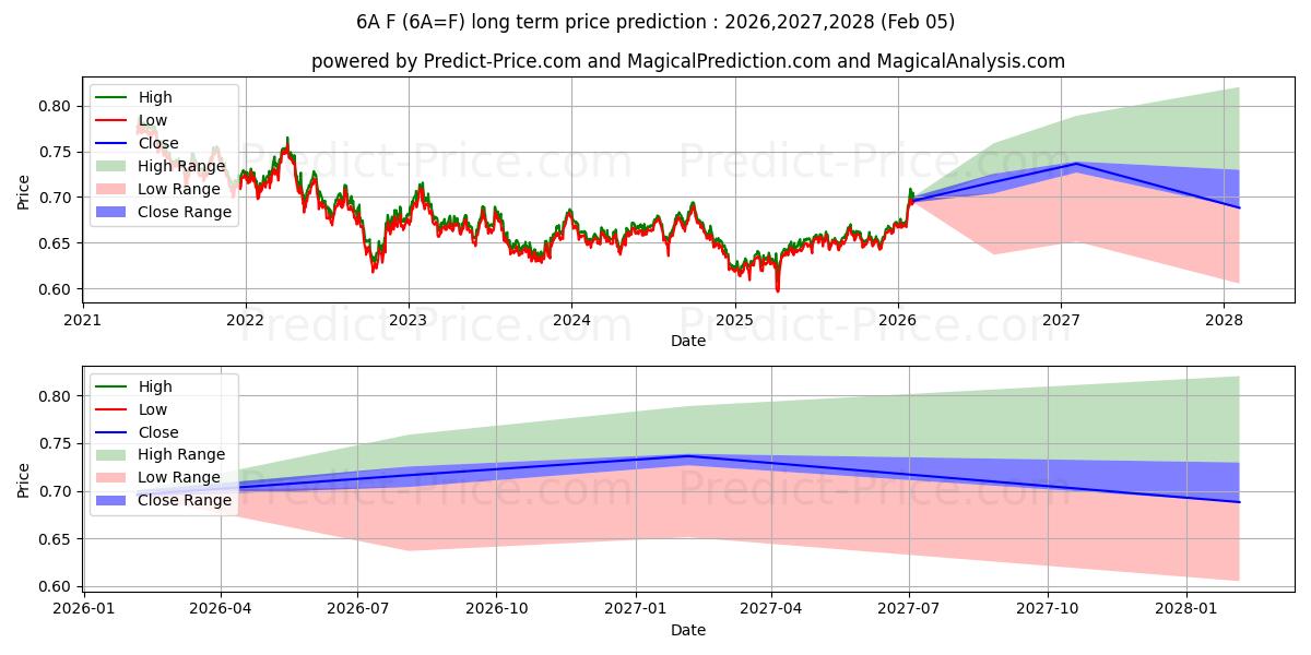 最大和最小的澳元长期价格预测为2026,2027,2028