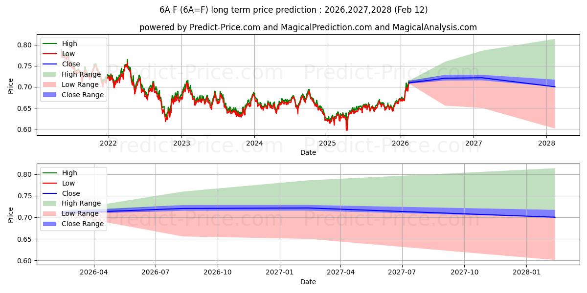 ऑस्ट्रेलियाई $ के लिए दीर्घकालिक मूल्य की भविष्यवाणी में अधिकतम और न्यूनतम