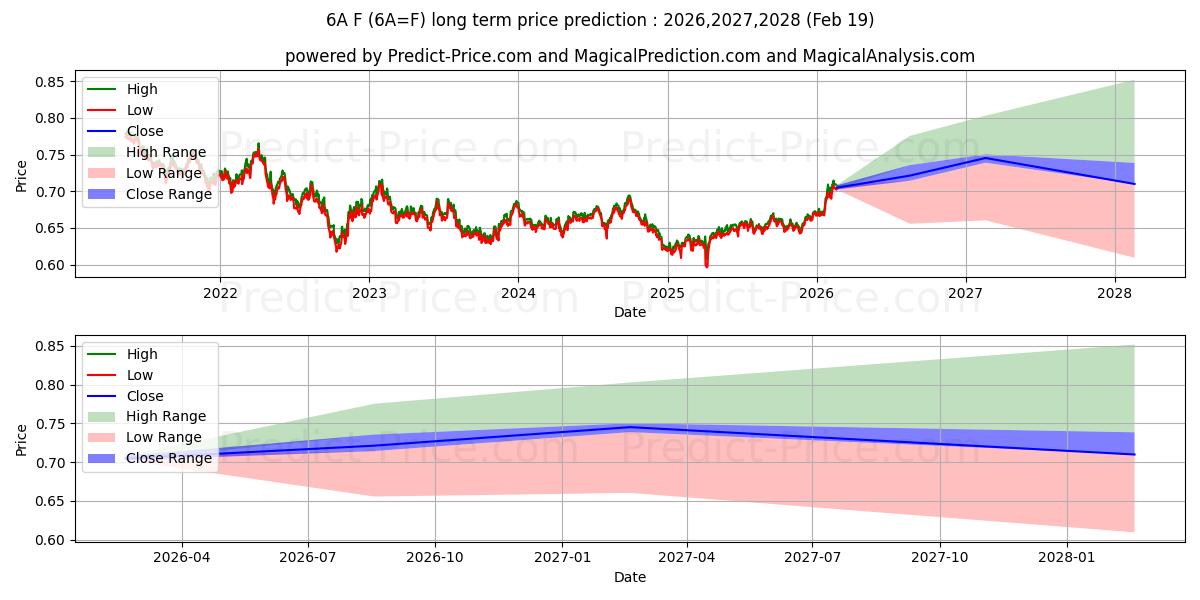 Maximum and minimum Australian Dollar Futures2 long-term price forecast for 2026,2027,2028