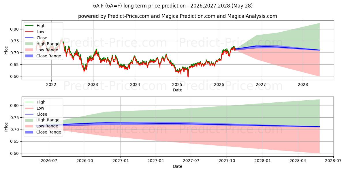 Previsão de preço a longo prazo AUSTRALIANO $ máxima e mínima para 2026,2027,2028