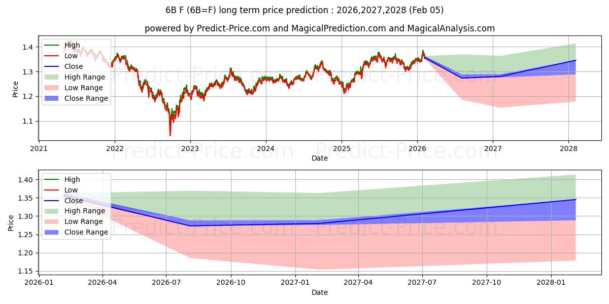 最大和最小的英镑长期价格预测为2026,2027,2028