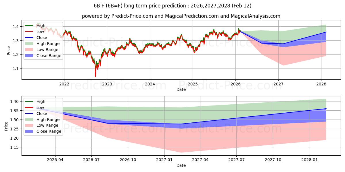 Maximum and minimum British Pound Futures long-term price forecast for 2026,2027,2028