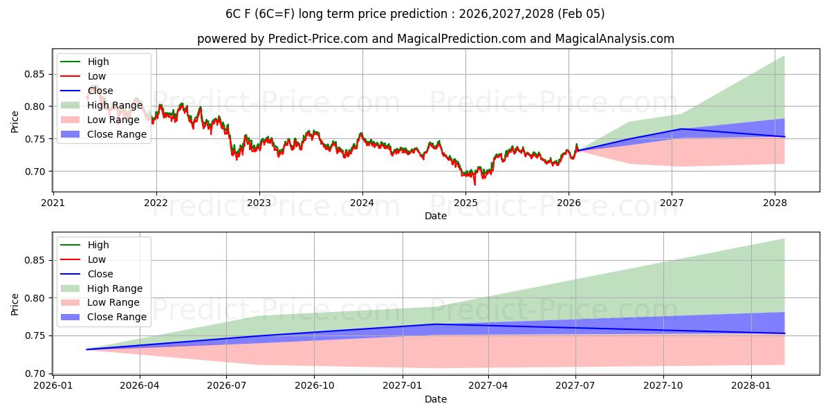Maximale en minimale KANADISCHER $ lange termijn prijsvoorspelling voor 2026,2027,2028