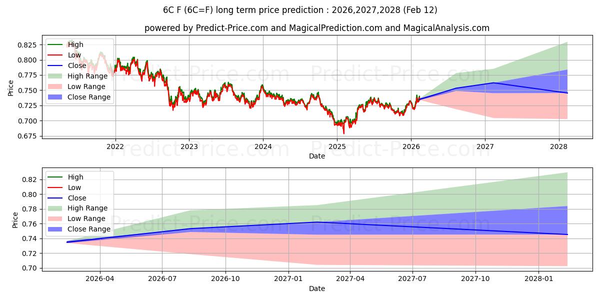 캐나다 달러 장기 가격 예측의 최대 및 최소 값 2026,2027,2028
