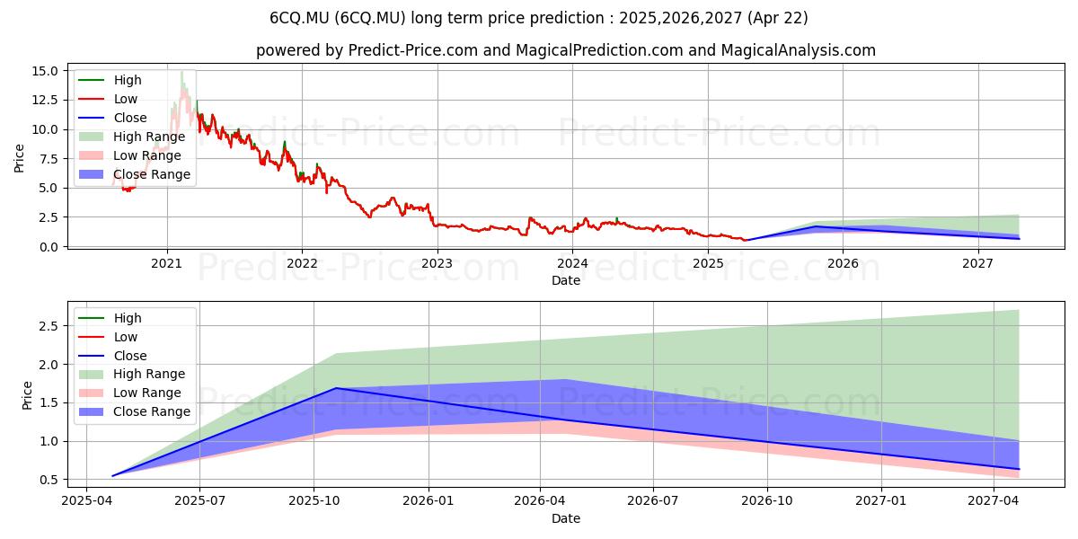 CRESCO LABS INC. SUB. VTG (6CQ.MU) stock Long-Term Price Forecast: 2025,2026,2027