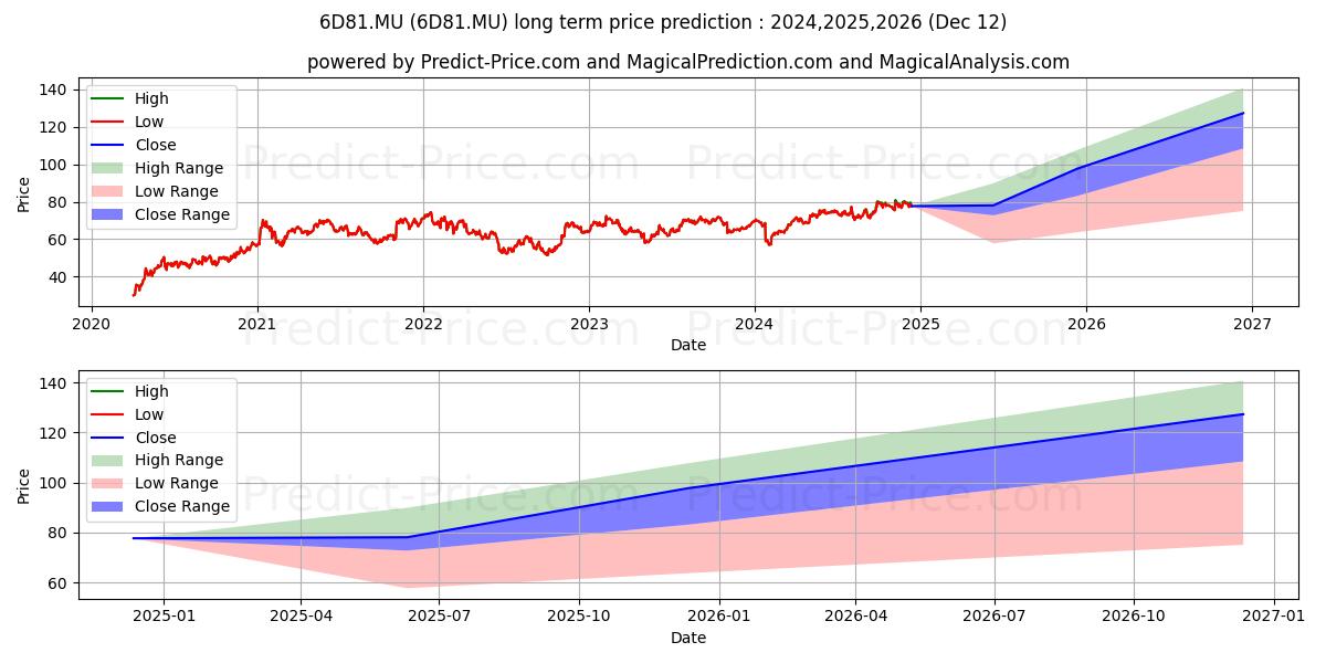 DUPONT DE NEMOURS INC. ON (6D81.MU) stock Long-Term Price Forecast: 2024,2025,2026