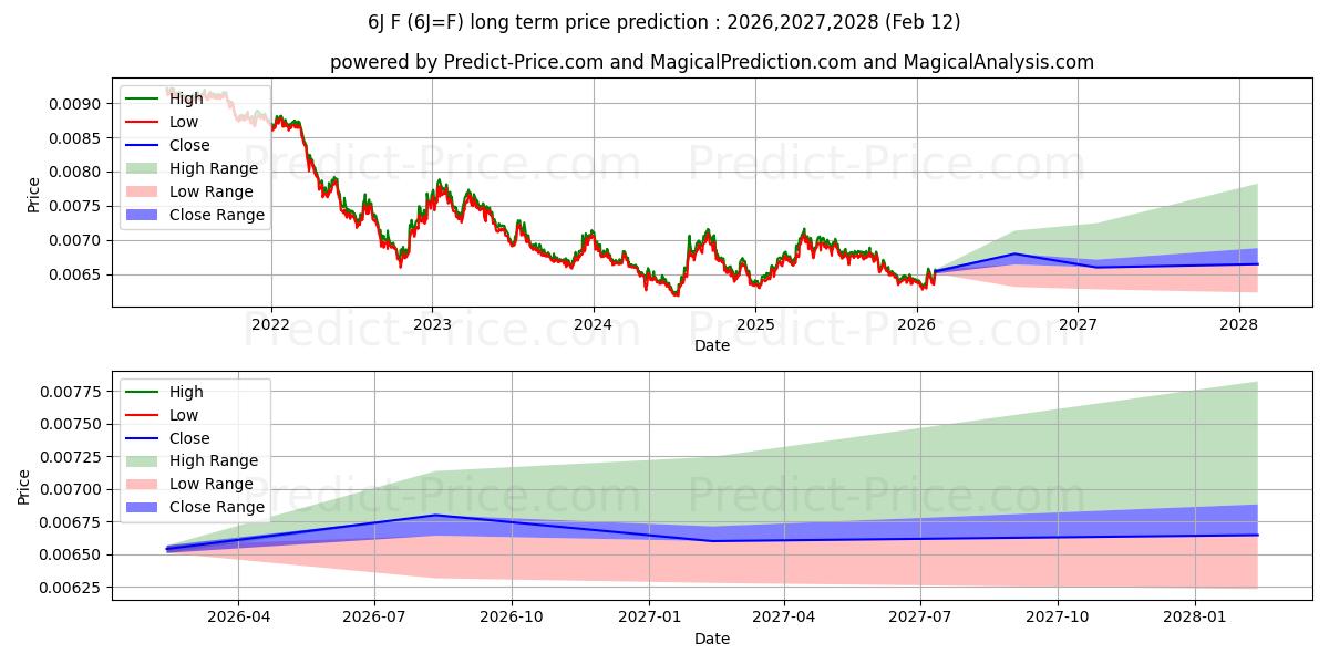 Maximale en minimale JAPANSE YEN langetermijn prijsvoorspelling voor 2026,2027,2028