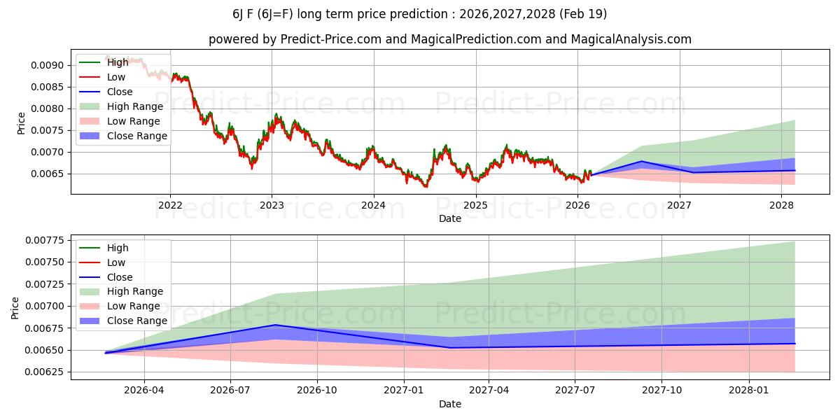 Maximum and minimum Japanese Yen Futures long-term price forecast for 2026,2027,2028
