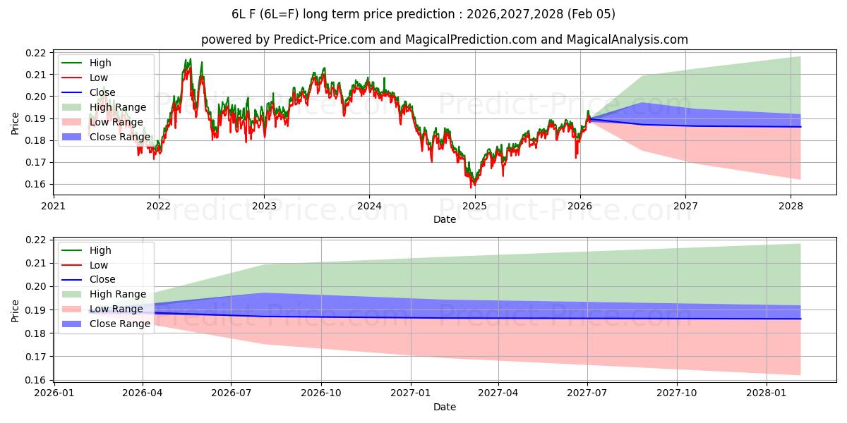 最大和最小的巴西雷亚尔长期价格预测为2026,2027,2028