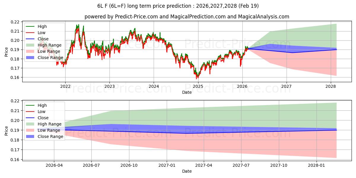 Maximum and minimum Brazilian Real Futures long-term price forecast for 2026,2027,2028