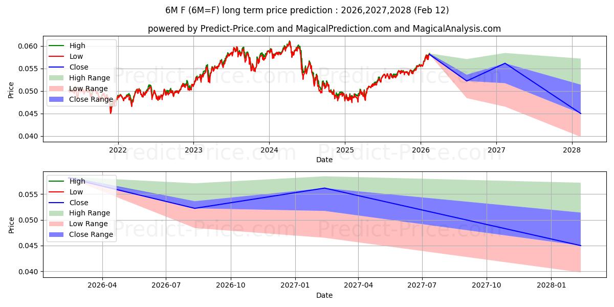 Maximala och minimala MEXIKANSK PESO långsiktiga prisprognos för 2026,2027,2028