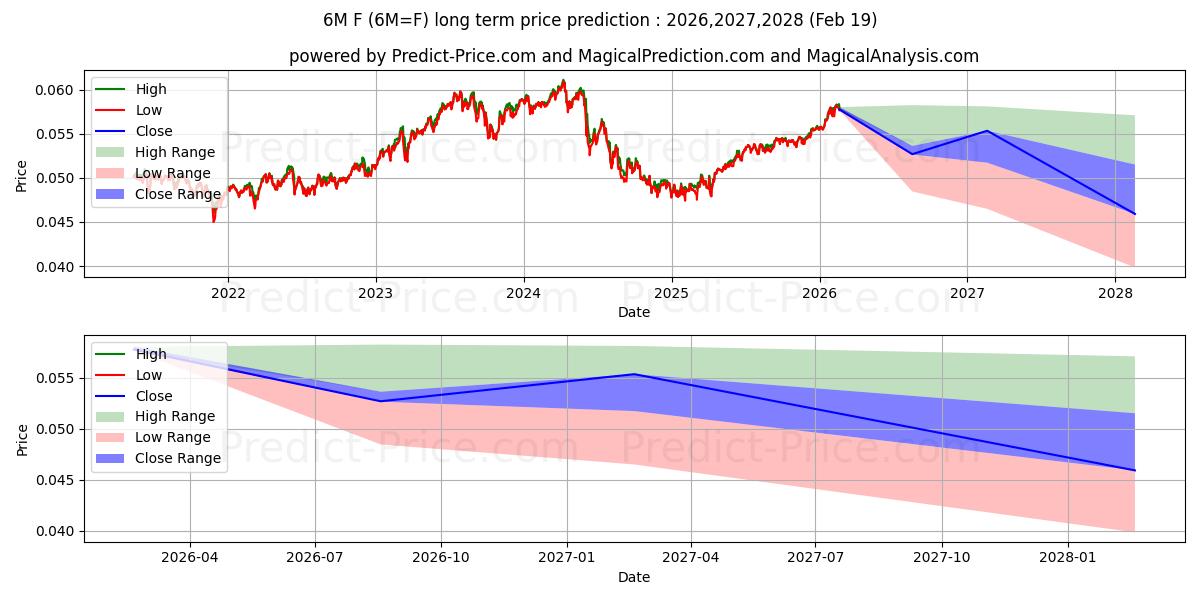 توقع أقصى وأدنى سعر طويل المدى لـ البيزو المكسيكي في 2026,2027,2028