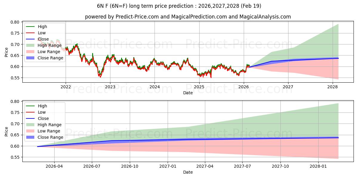 Maximum and minimum New Zealand Dollar Futures long-term price forecast for 2026,2027,2028