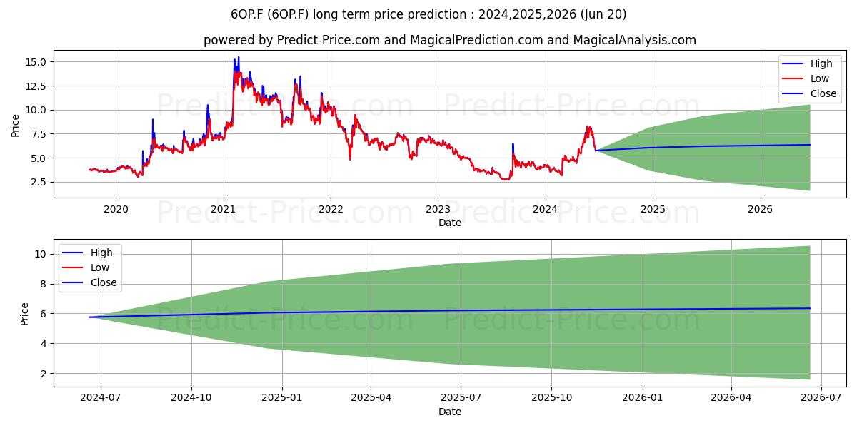 OSE IMMUNOTHERAPE.EO -,20 (6OP.F) stock Long-Term Price Forecast: 2024,2025,2026