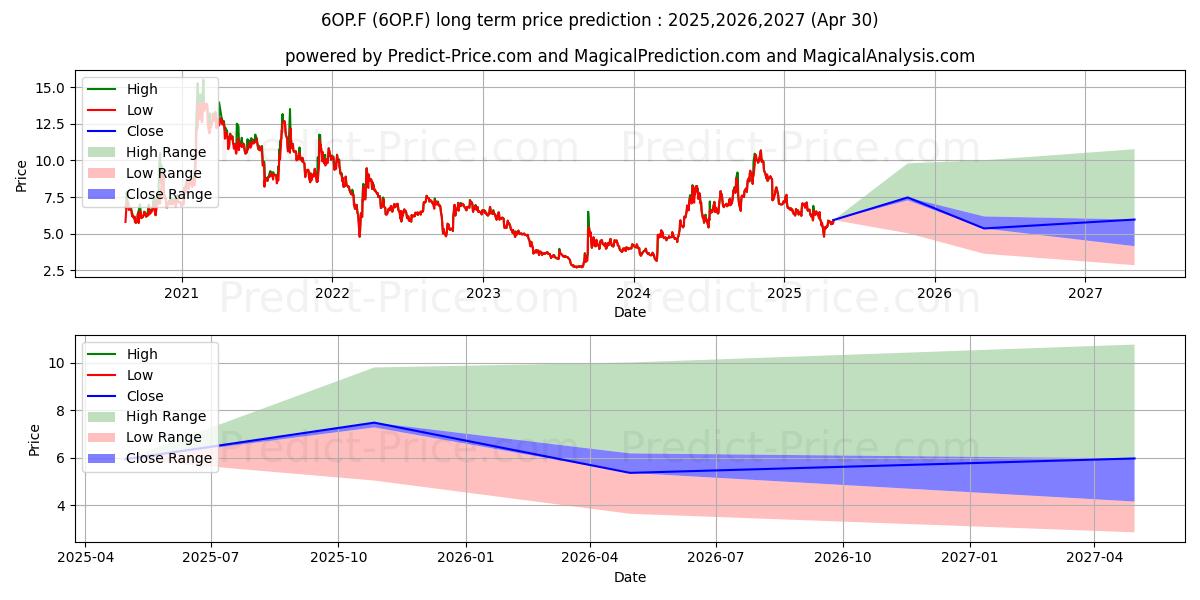 OSE IMMUNOTHERAPE.EO -,20 (6OP.F) stock Long-Term Price Forecast: 2025,2026,2027