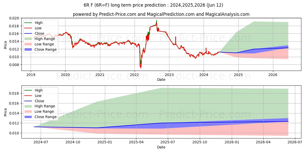 Maximala och minimala RYSSISK RUBEL långsiktiga prisprognos för 2024,2025,2026