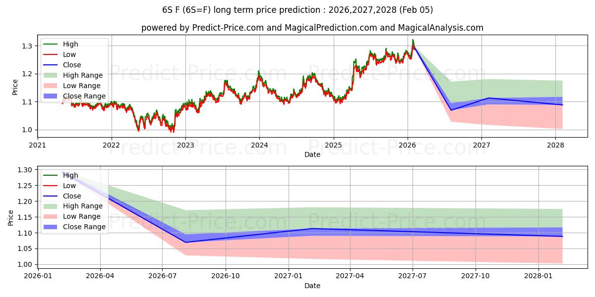 最大和最小的瑞士法郎长期价格预测为2026,2027,2028