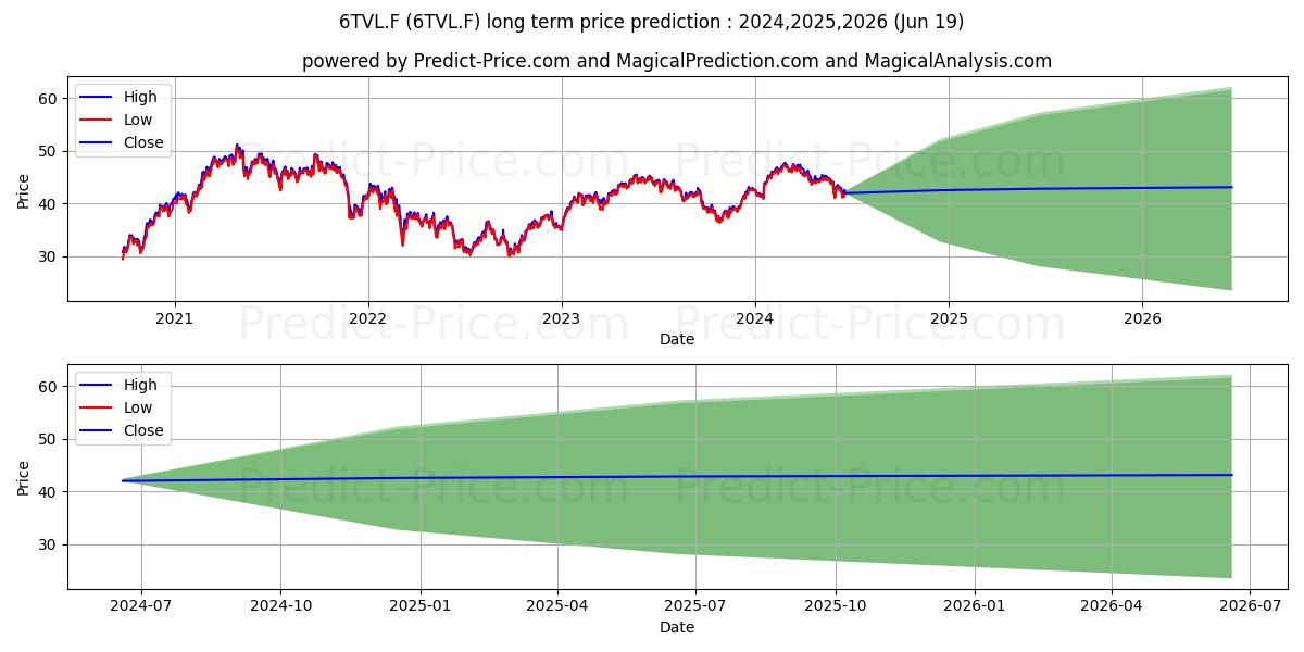 LIF-600 TR.+LEI EOD (6TVL.F) Long-Term Price Forecast: 2024,2025,2026