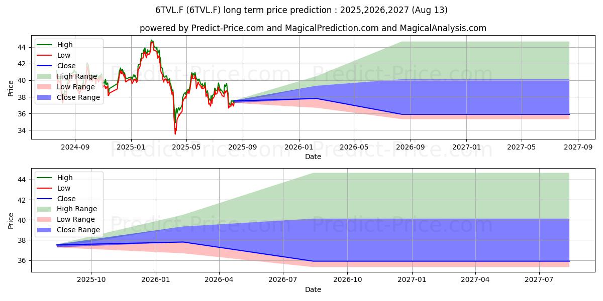 LIF-600 TR.+LEI EOD (6TVL.F) Long-Term Price Forecast: 2025,2026,2027