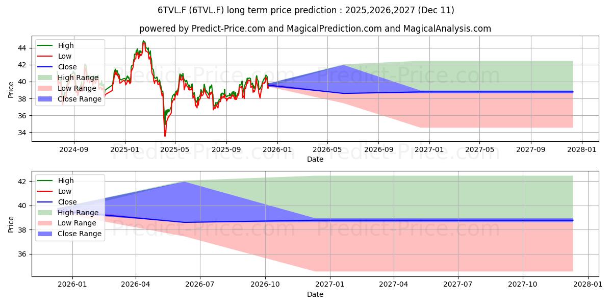 Maximum and minimum LIF-600 TR.+LEI EOD long-term price forecast for 2025,2026,2027
