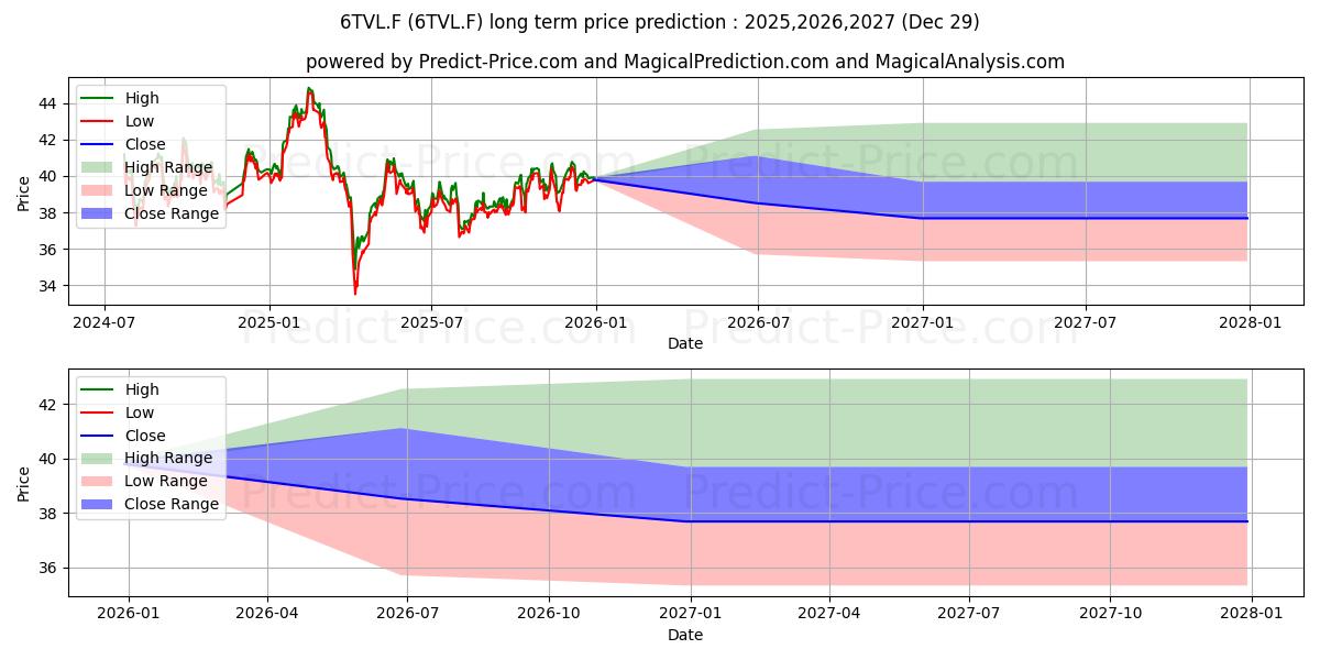 Maximum and minimum LIF-600 TR.+LEI EOD long-term price forecast for 2025,2026,2027