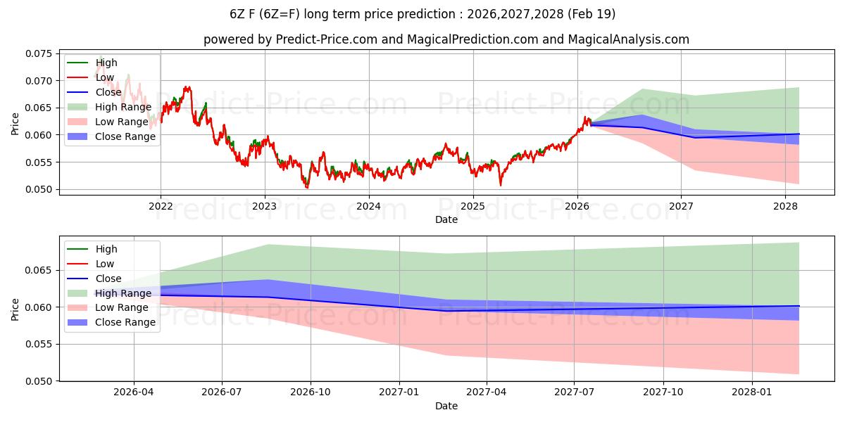 Maximum and minimum South African Rand Futures long-term price forecast for 2026,2027,2028