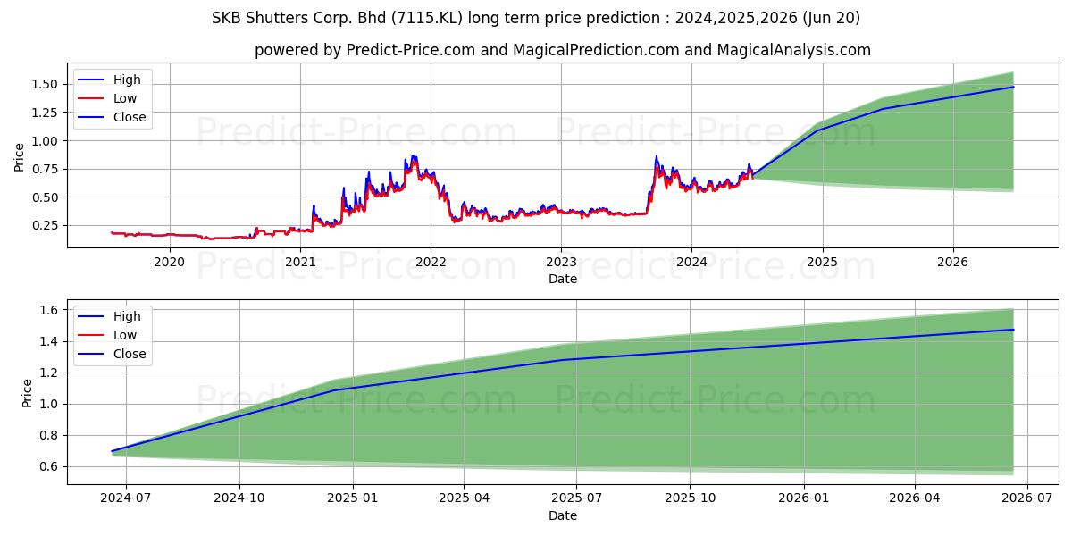 SKBSHUT (7115.KL) stock Long-Term Price Forecast: 2024,2025,2026