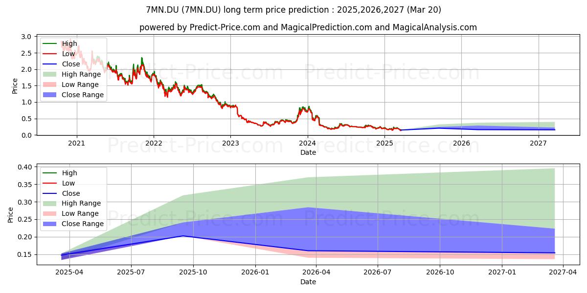 MINESTO AB (7MN.DU) stock Long-Term Price Forecast: 2025,2026,2027