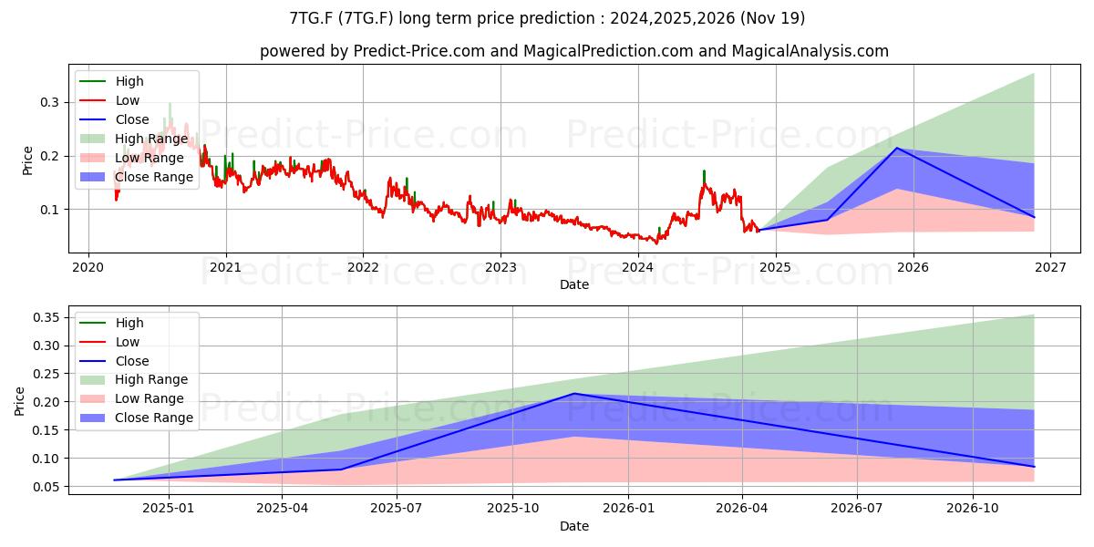 TRISTAR GOLD INC. (7TG.F) stock Long-Term Price Forecast: 2024,2025,2026